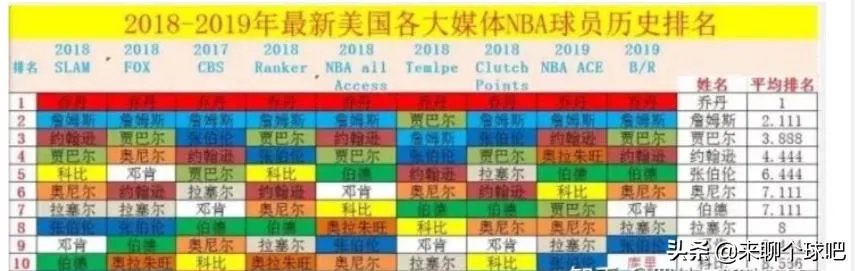 ESPN发布最新版历史排名,乔丹第一詹姆斯第二,你有什么想说的?