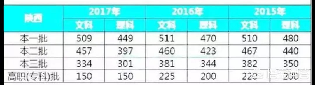 2018年陕西高考文理科一本线大概会是多少？