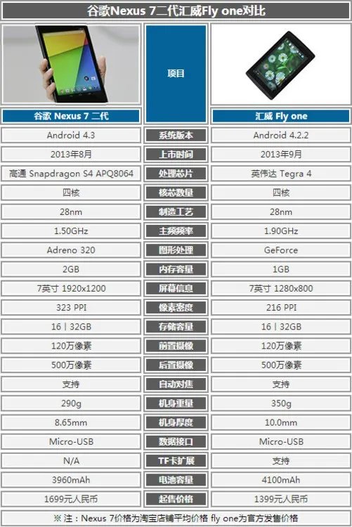 首款国产Tegra 4平板 汇威Fly one评测