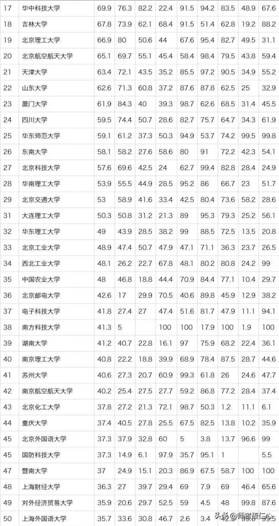 中国大学是按照什么排名的?是按分数排名吗?