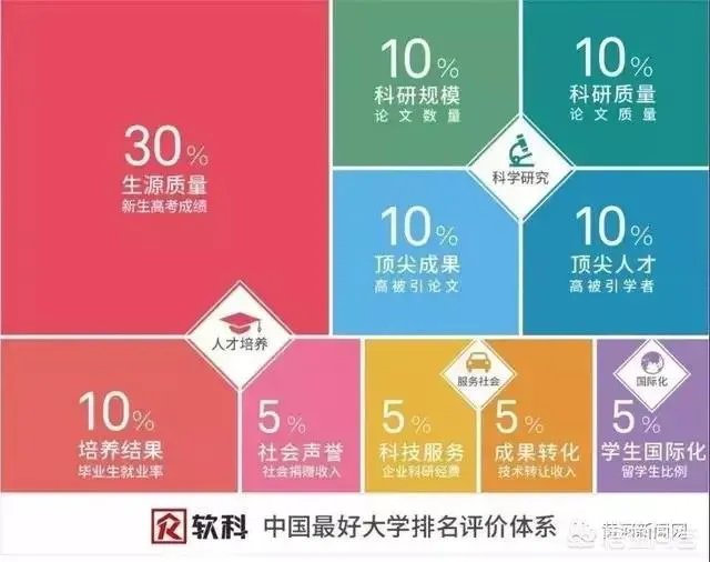 中国大学是按照什么排名的?是按分数排名吗?