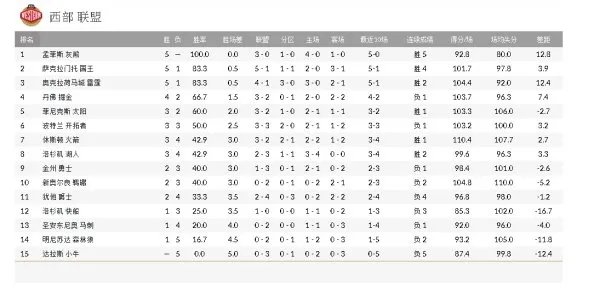 NBA火箭排行第几？