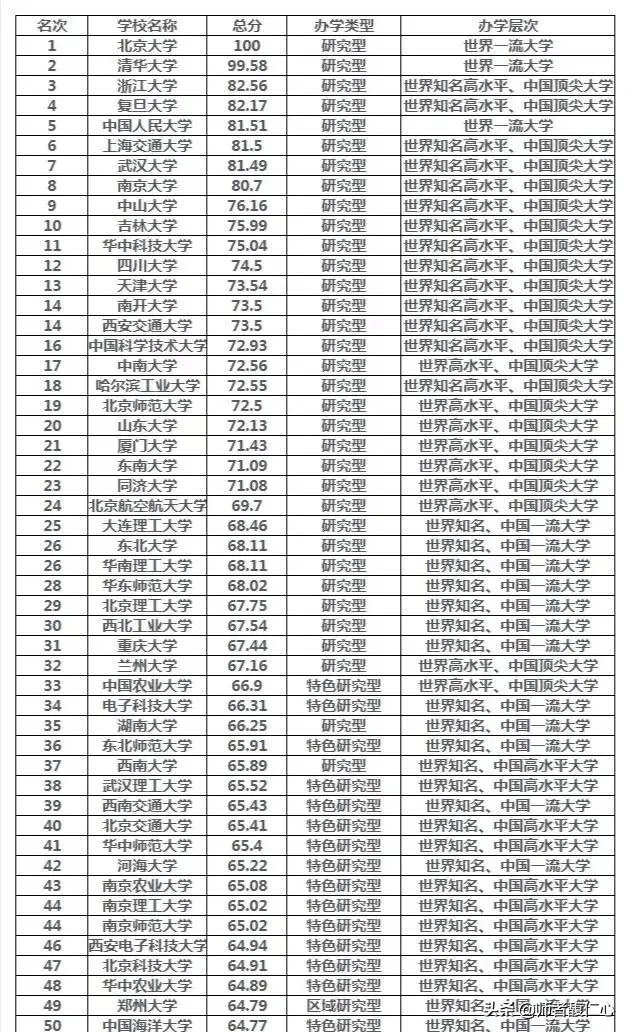 中国大学是按照什么排名的?是按分数排名吗?