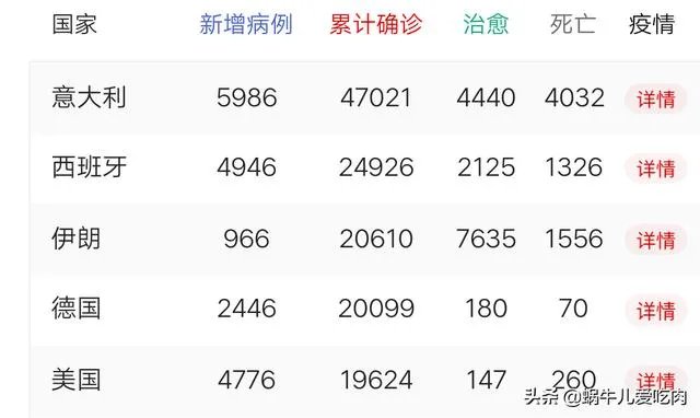 西班牙疫情这么严重,确诊人数已经逼近20000,为什么感觉讨论的人这么少?目前西班牙真实情况如何?