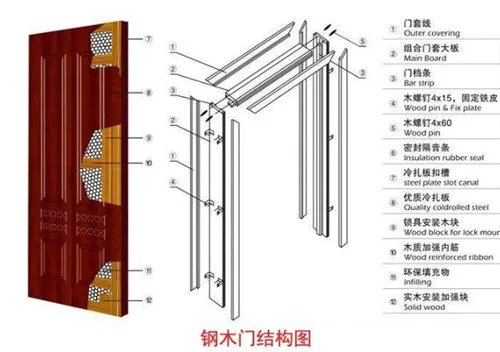 钢木室内门价格是多少 钢木室内门好在哪