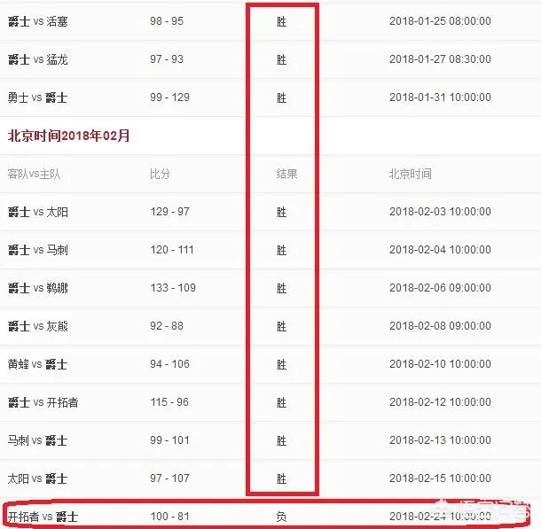 爵士战胜湖人,他们是如何从西部第十到锁定季后赛席位,完成超级大翻盘的?