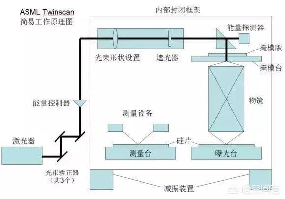 14纳米cpu制造中的193nm光刻机、5nm刻蚀机是怎么回事？