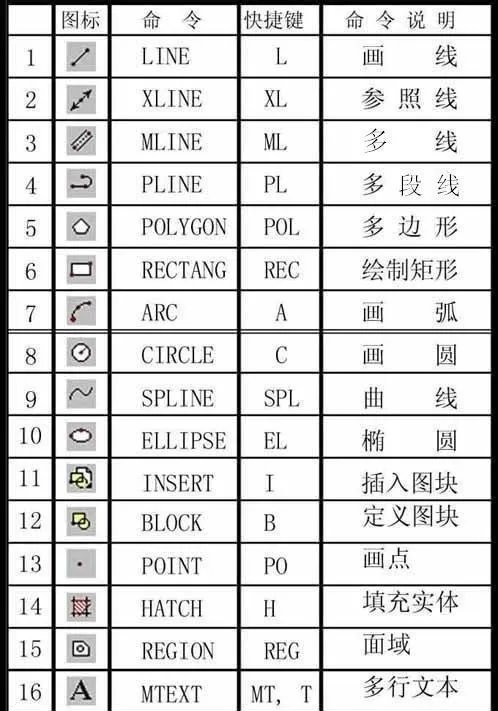 AutoCAD快捷键大全