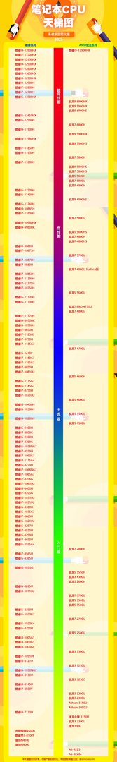 最新笔记本cpu天梯图2023