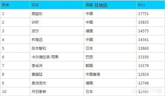 国际乒联最新排名出炉,你认为这是各个国家乒乓球运动水平的真实体现吗?你怎么看?