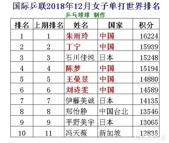 国际乒联最新排名出炉,你认为这是各个国家乒乓球运动水平的真实体现吗?你怎么看?