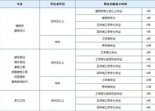 一级建筑师报考条件是什么 一级建筑师报考注意事项