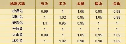 丝路英雄地形