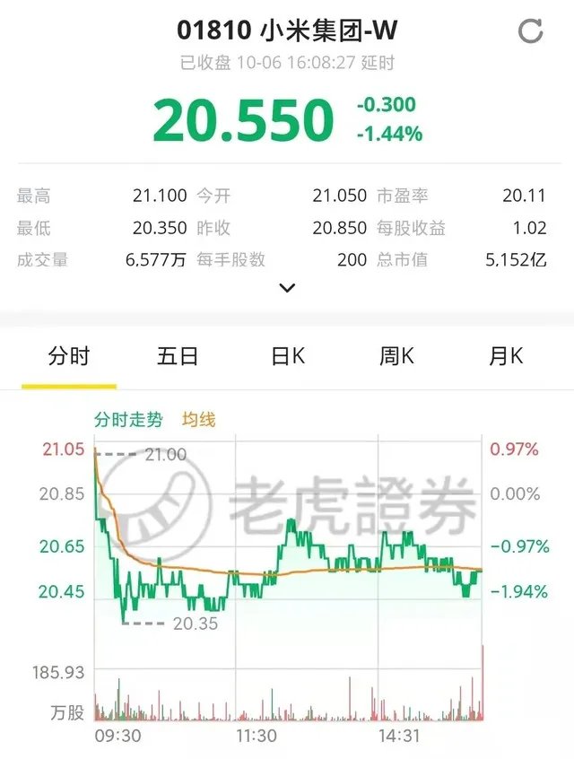 小米回购 242.8 万股股份,耗资 4979.9 万港元