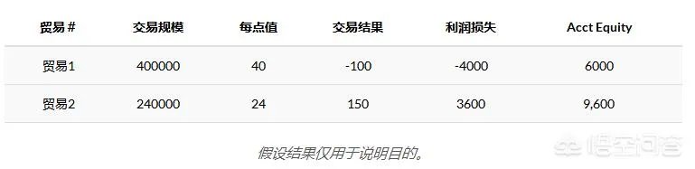 5000元人民币炒外汇黄金做到10万人民币，可能吗？
