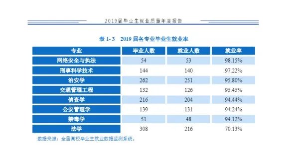四川警察学院出来好就业吗?