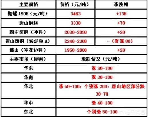 现在废钢价格及走势是什么?
