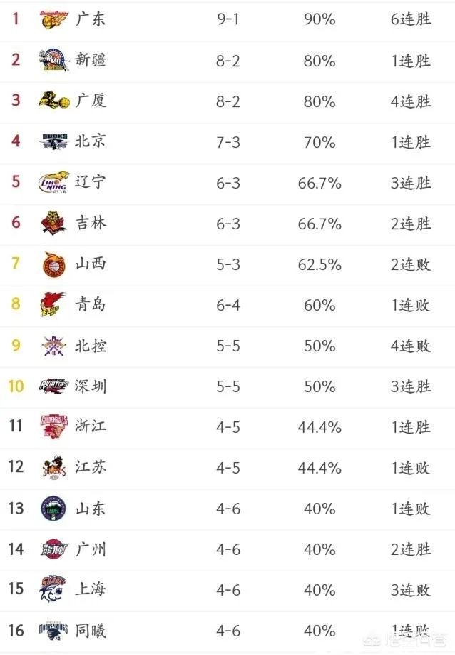 广厦升至第三,北控跌至第九,如今的CBA积分榜排名情况如何?