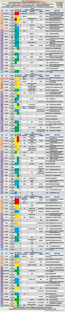 原神2.3全武器排行榜一览