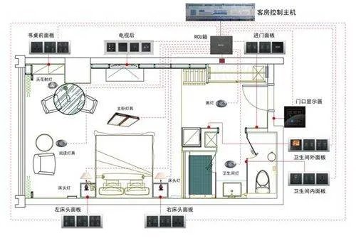 客房智能控制系统的控制功能