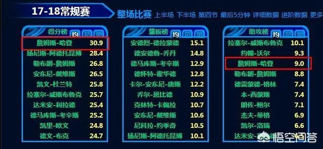 火箭队的哈登算超级球星吗?