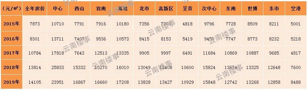昆明房价5年涨8成,哪个片区发展得更好?