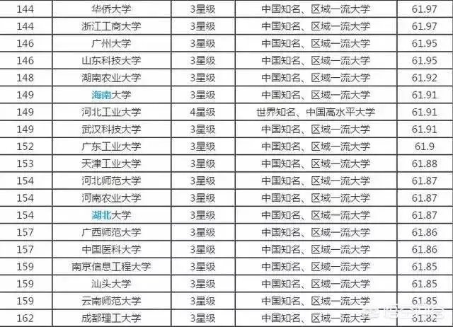 中国大学是按照什么排名的?是按分数排名吗?
