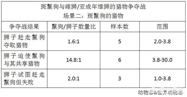鬣狗狮子