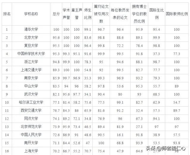 中国大学是按照什么排名的?是按分数排名吗?