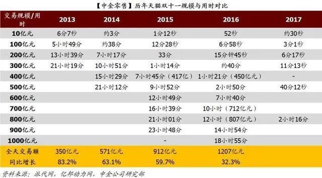 大家预测一下!天猫今年双十一当天的销售额会达到多少?