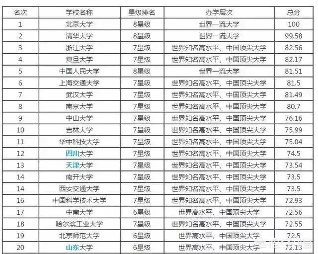 中国大学是按照什么排名的?是按分数排名吗?