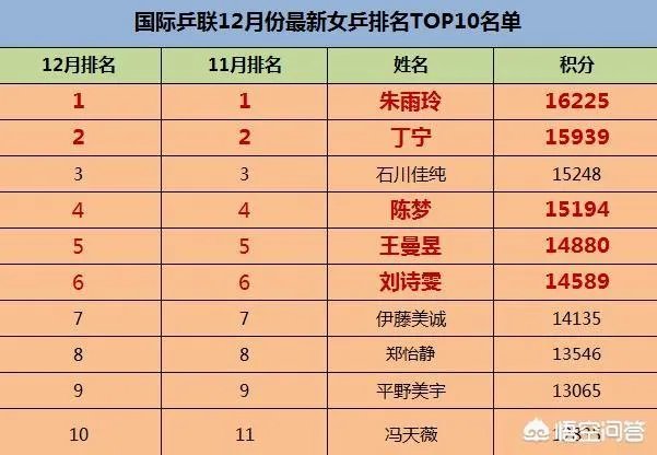 国际乒联最新排名出炉,你认为这是各个国家乒乓球运动水平的真实体现吗?你怎么看?