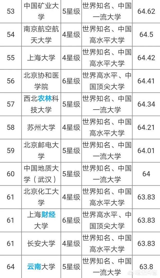 中国大学是按照什么排名的?是按分数排名吗?