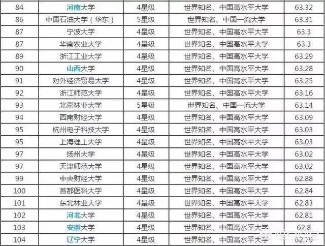 中国大学是按照什么排名的?是按分数排名吗?