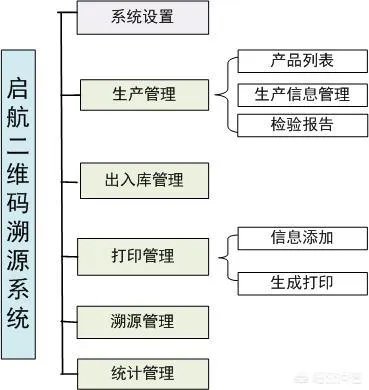 农产品溯源系统大概包含哪些内容?