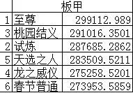 《DNF》2019称号排行
