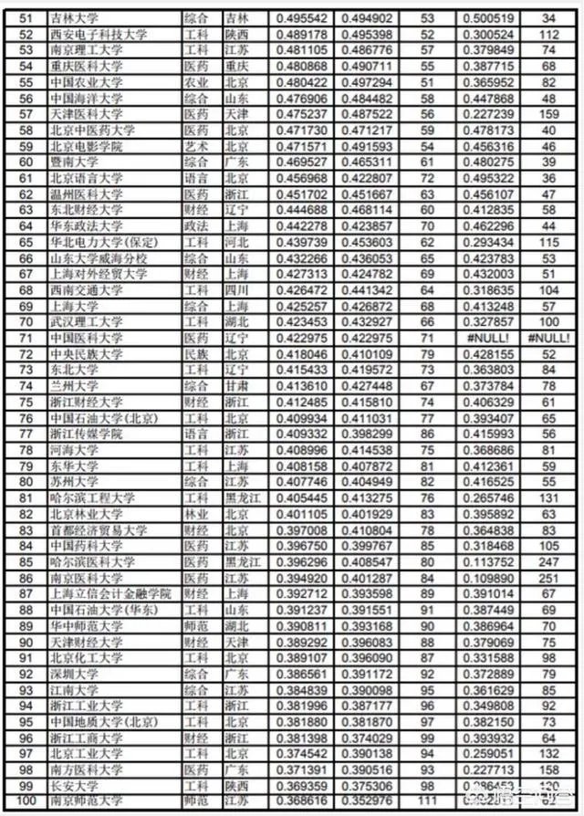 中国大学是按照什么排名的?是按分数排名吗?