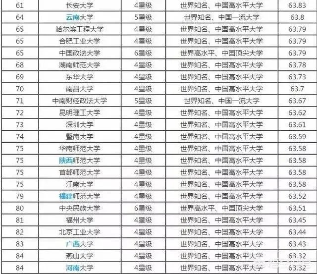 中国大学是按照什么排名的?是按分数排名吗?