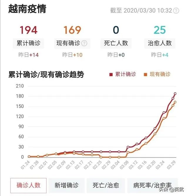 按照当前的速度,美国感染人数会不会超过20万?