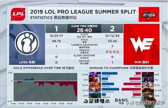 LPL没给WE高光集锦,反倒是IG有三个,WE霸气回应推出自家TOP5,你觉得合理吗?