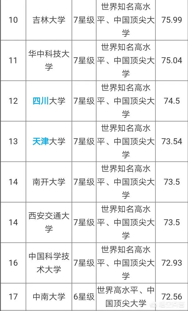 中国大学是按照什么排名的?是按分数排名吗?