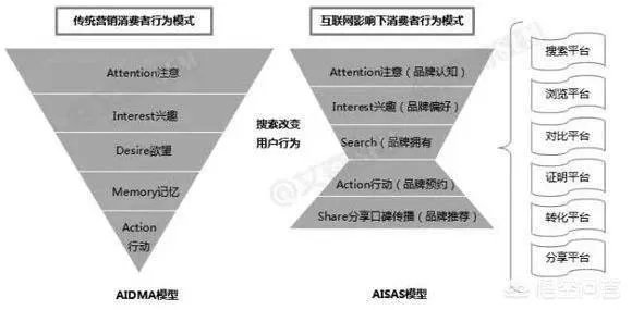 零基础如何学习互联网营销？