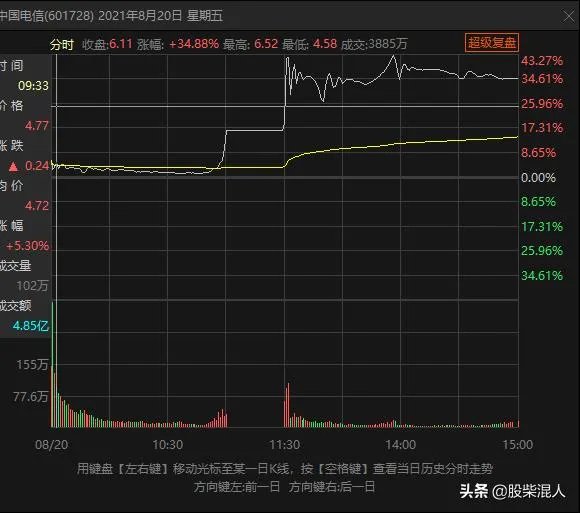 为什么中国电信上市第二天就有1000万封单跌停?