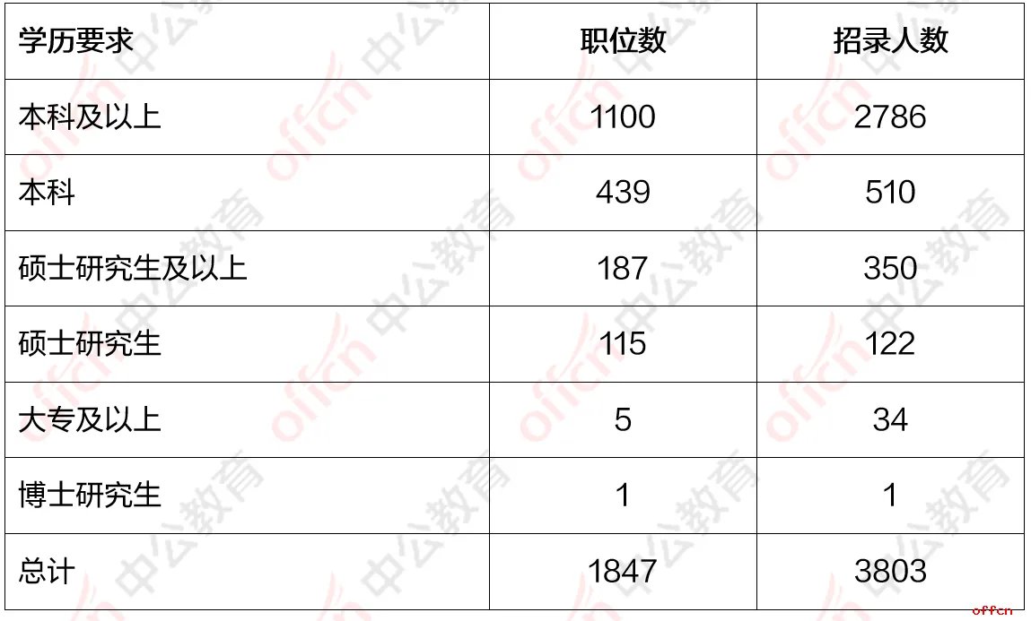 2020年上海公务员岗位职位表