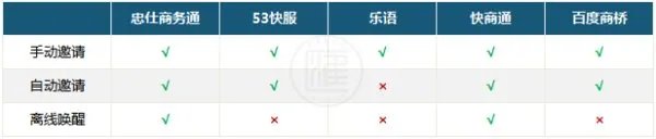 在线客服系统哪个营销功能更好?商务通、53快服、乐语、快商通、百度商桥这5个在线客服系统进行对比评测