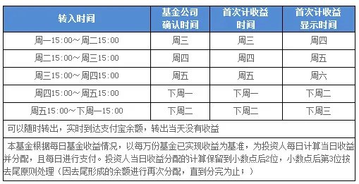 余额宝的昨日收益会在今天计算利息吗？