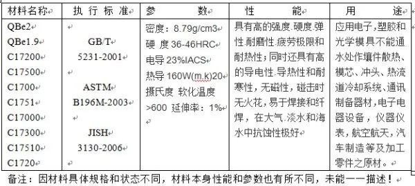 C17200铍青铜是什么材料
