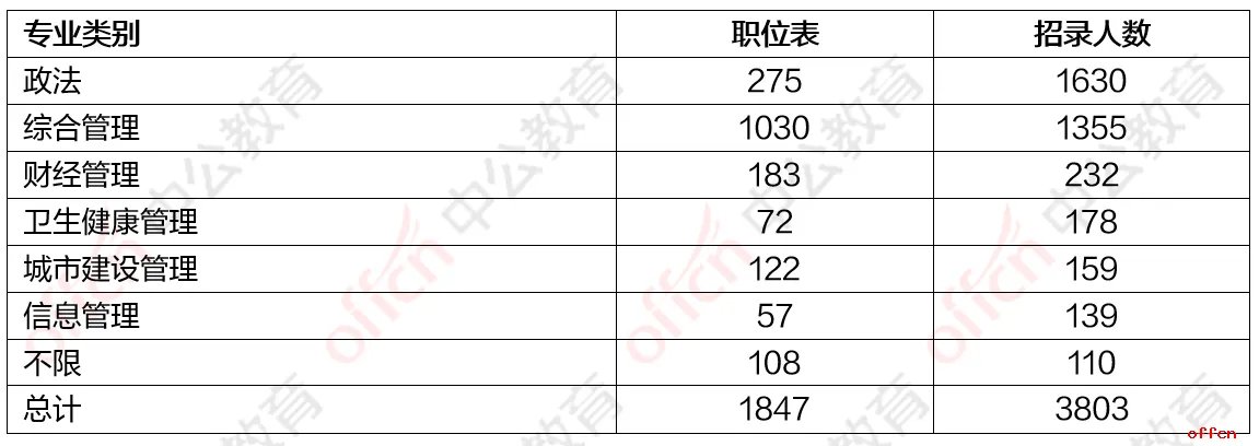 2020年上海公务员岗位职位表