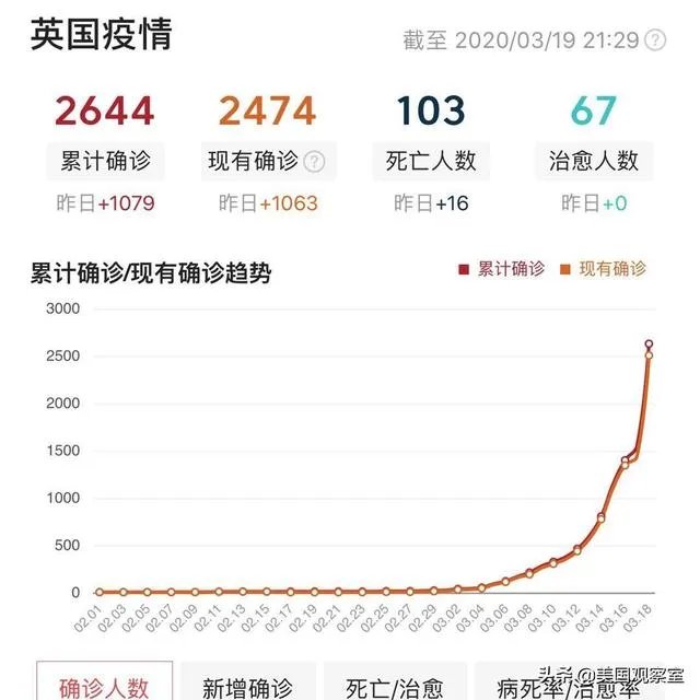 美国法国病例马上过万，还有哪些国家要过万呢？