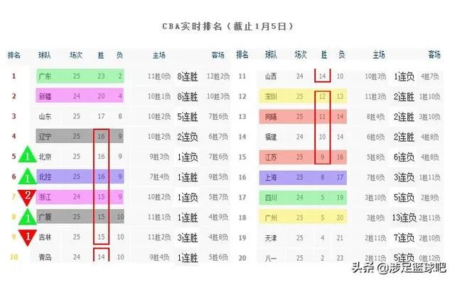广东和新疆获胜，辽篮输给广厦，1月5日CBA积分榜有何变化？